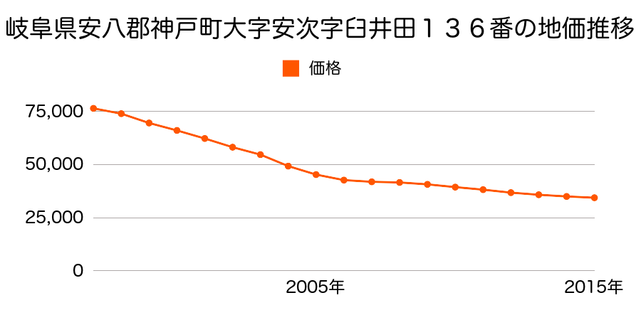 岐阜県安八郡神戸町大字安次字臼井田１３６番の地価推移のグラフ