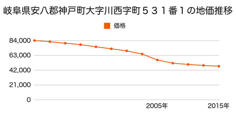 岐阜県安八郡神戸町大字川西字大道西１１５番１の地価推移のグラフ