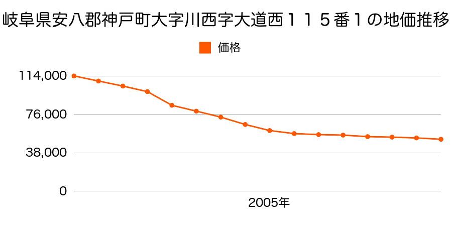 岐阜県安八郡神戸町大字川西字大道西１１５番１の地価推移のグラフ