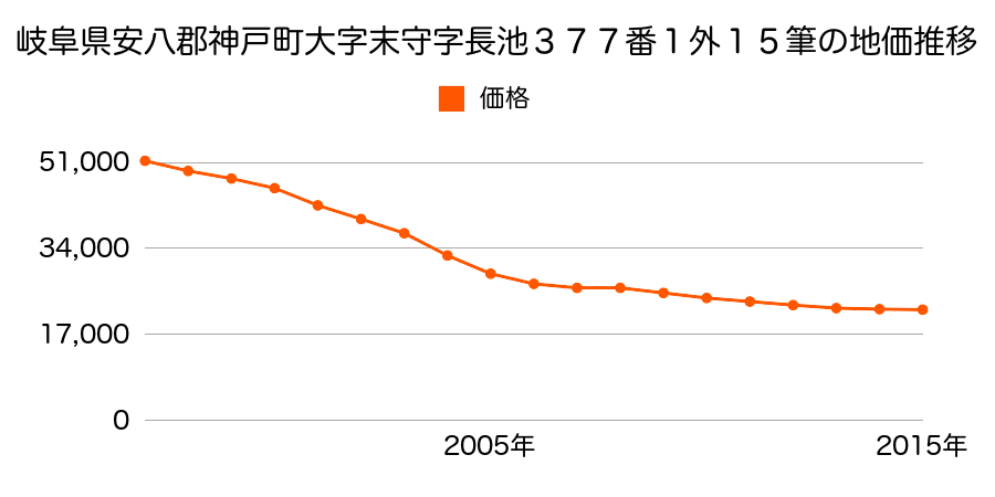 岐阜県安八郡神戸町大字末守字長池３６９番８外の地価推移のグラフ