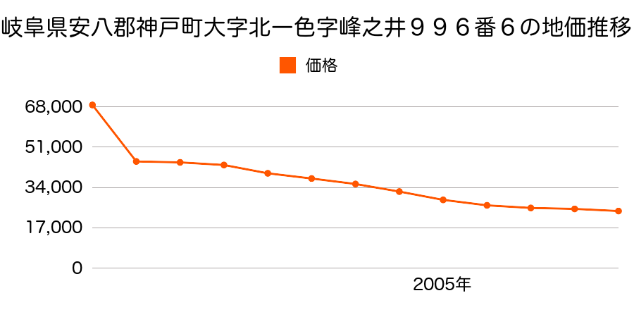 岐阜県安八郡神戸町大字横井字新屋敷９８３番外の地価推移のグラフ