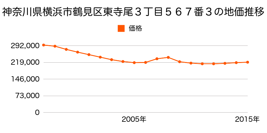 神奈川県横浜市鶴見区東寺尾３丁目５６７番３の地価推移のグラフ