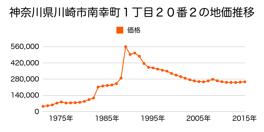 神奈川県川崎市川崎区川中島２丁目１１番１２の地価推移のグラフ