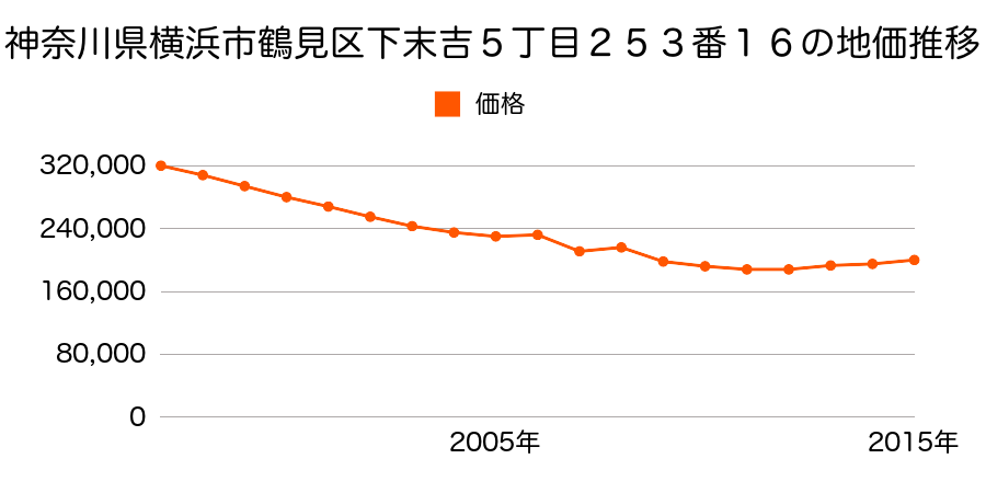 神奈川県横浜市鶴見区馬場１丁目１４３０番３外の地価推移のグラフ