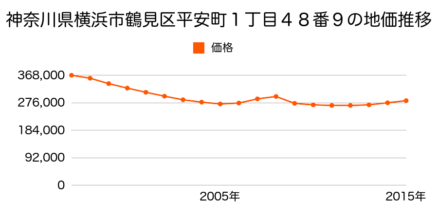 神奈川県横浜市鶴見区平安町１丁目４８番９の地価推移のグラフ
