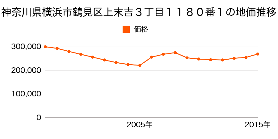 神奈川県横浜市鶴見区向井町１丁目３３番１外の地価推移のグラフ
