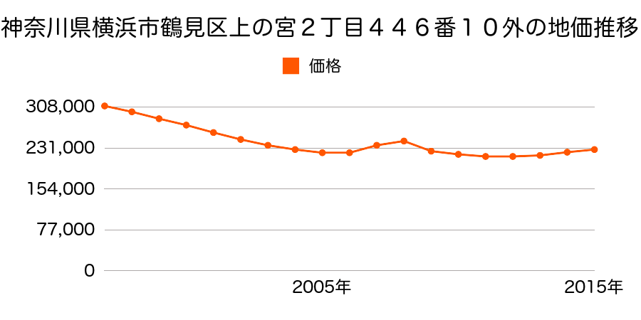 神奈川県横浜市鶴見区上の宮２丁目４４６番１０外の地価推移のグラフ
