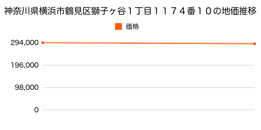 神奈川県横浜市鶴見区獅子ケ谷１丁目１１７４番１０の地価推移のグラフ