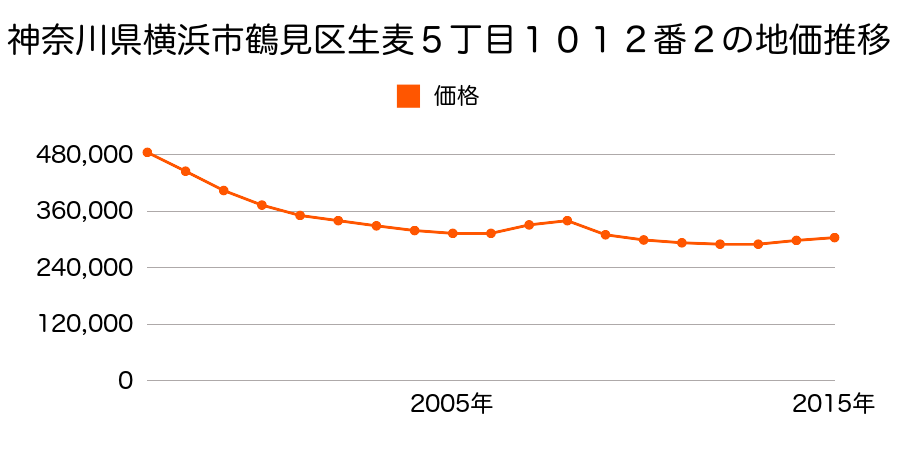 神奈川県横浜市鶴見区生麦５丁目１０１２番２の地価推移のグラフ