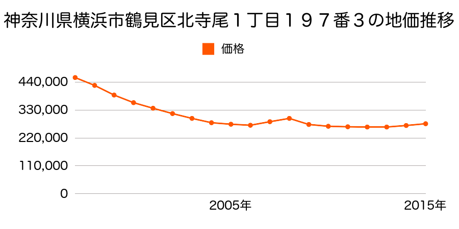 神奈川県横浜市鶴見区北寺尾１丁目１９７番３の地価推移のグラフ