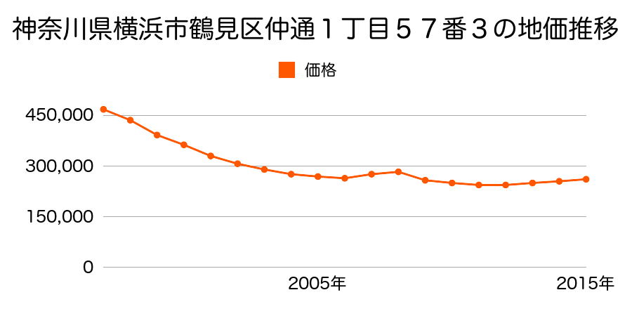 神奈川県横浜市鶴見区仲通１丁目５７番３の地価推移のグラフ