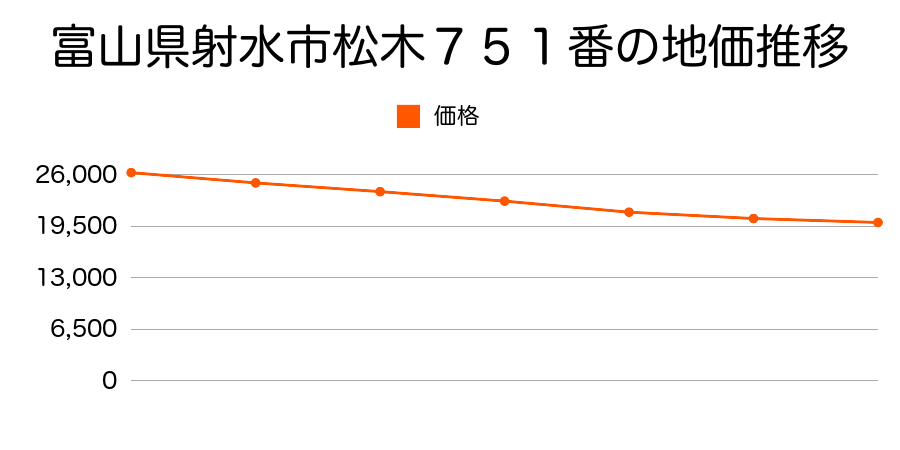 富山県射水市松木７５１番の地価推移のグラフ