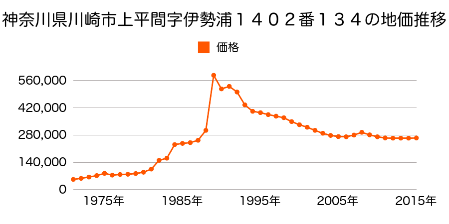 神奈川県川崎市川崎区田島町６番４の地価推移のグラフ