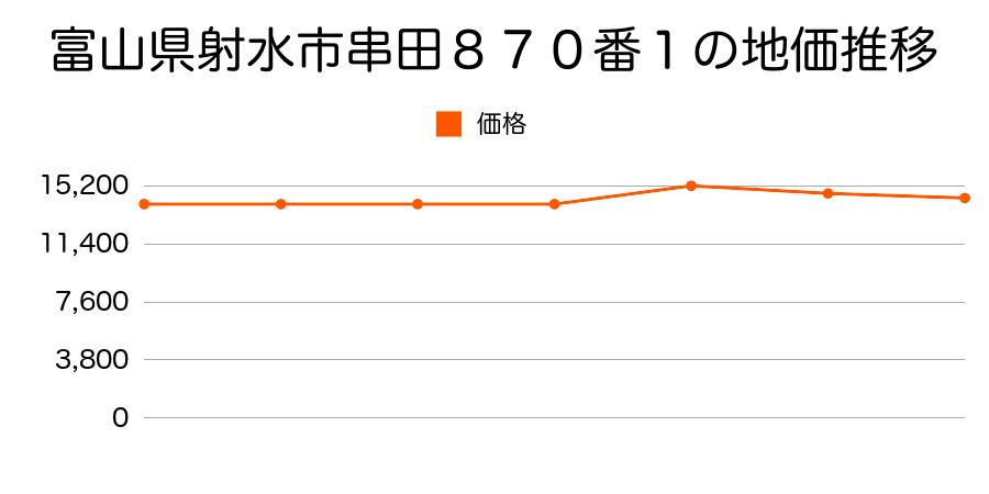 富山県射水市加茂中部１０８１番１の地価推移のグラフ