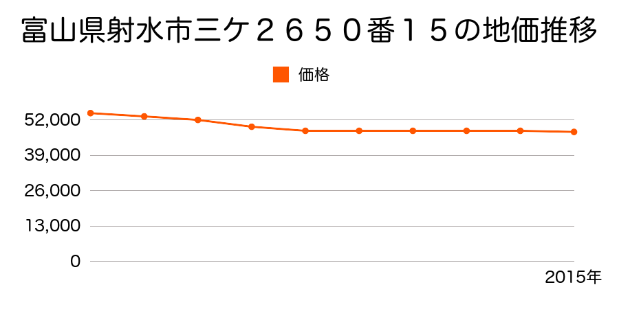 富山県射水市三ケ２６５０番１５の地価推移のグラフ