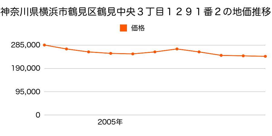 神奈川県横浜市鶴見区鶴見中央３丁目１２９１番２の地価推移のグラフ
