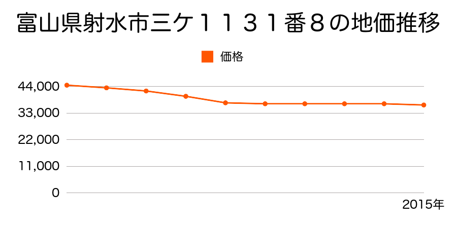 富山県射水市三ケ１１３１番８の地価推移のグラフ