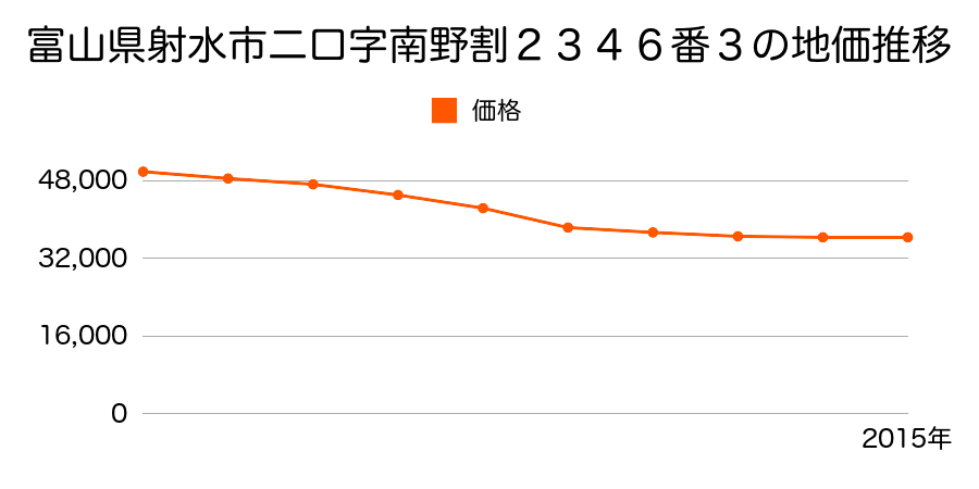 富山県射水市二口字轟９９５番８の地価推移のグラフ