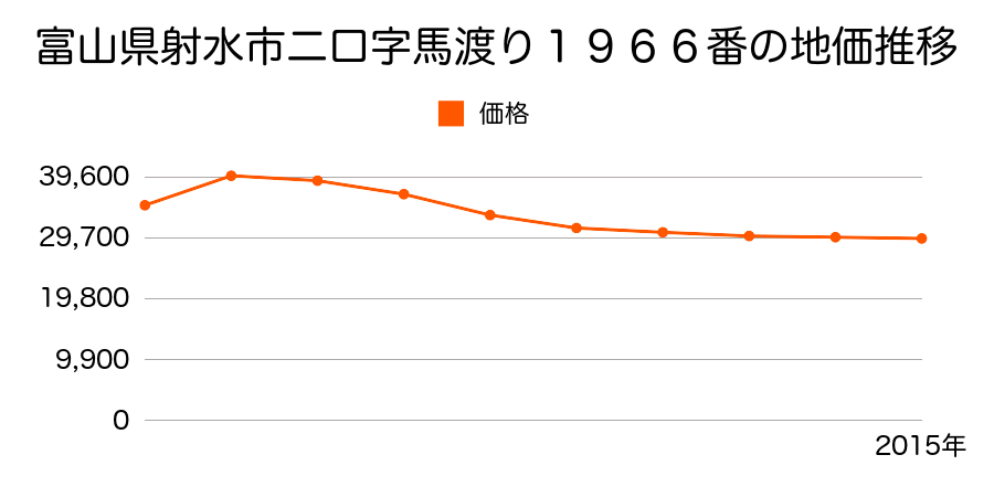 富山県射水市小島１０１４番２外の地価推移のグラフ