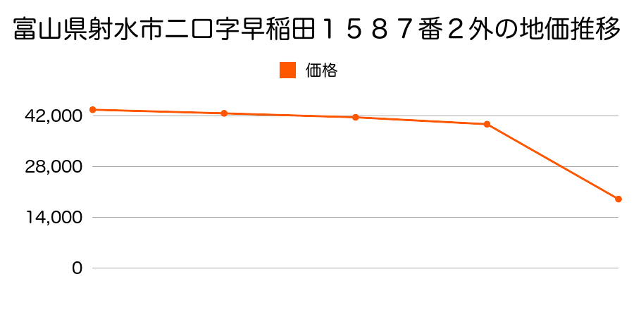 富山県射水市中太閤山１７丁目１番１８の地価推移のグラフ