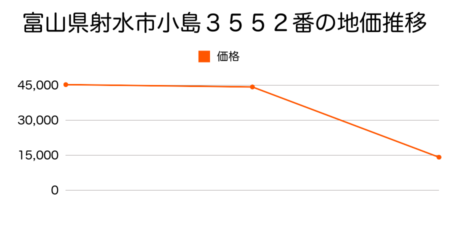 富山県射水市手崎字石太郎１０４１番１１の地価推移のグラフ
