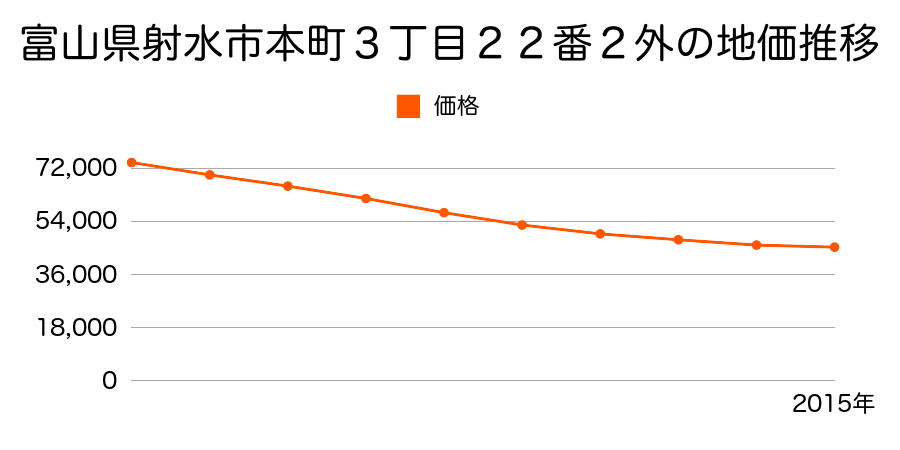 富山県射水市本町３丁目２２番２外の地価推移のグラフ