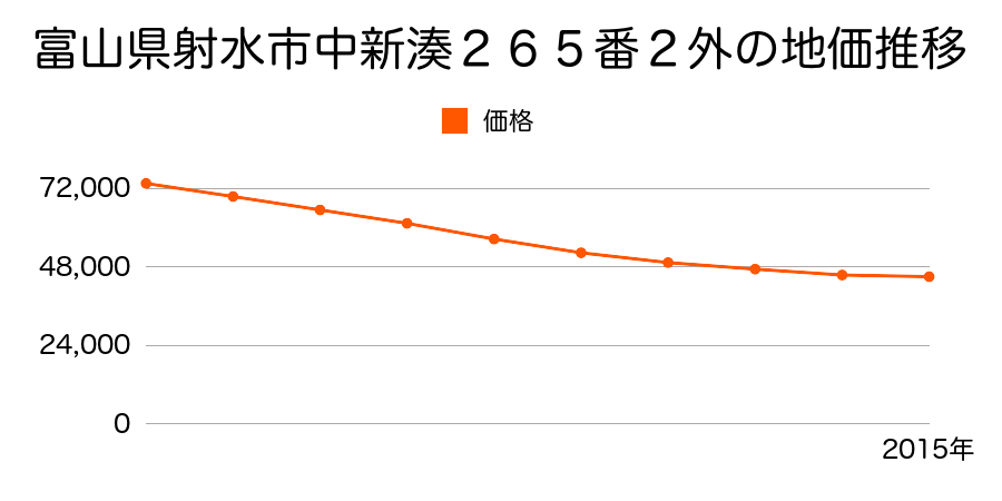 富山県射水市中新湊２６５番２外の地価推移のグラフ