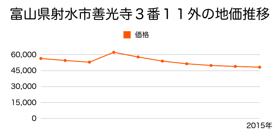 富山県射水市大門字道山１０４番３の地価推移のグラフ