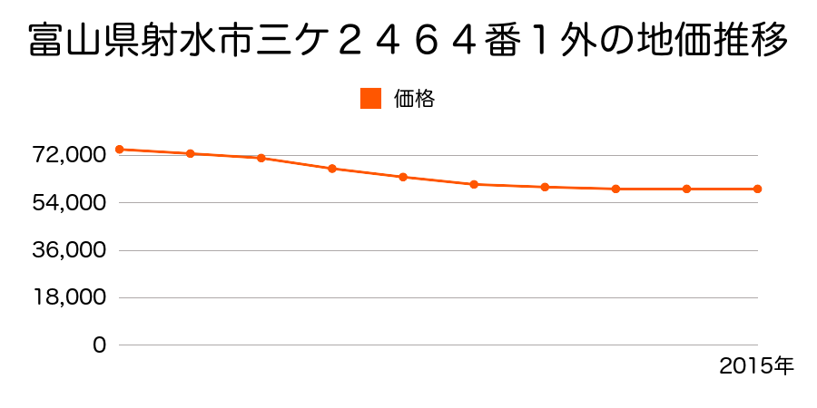 富山県射水市三ケ２４６４番１外の地価推移のグラフ