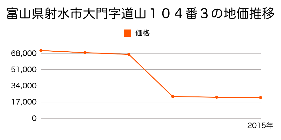 富山県射水市作道２３８番外の地価推移のグラフ