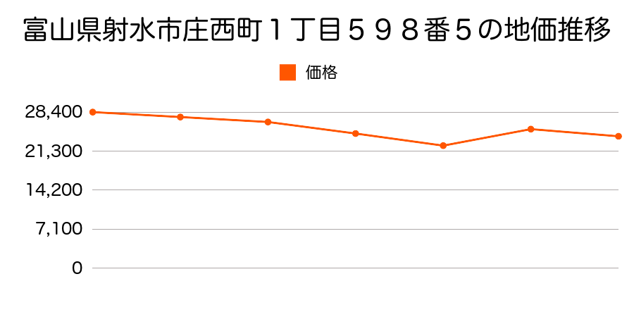 富山県射水市作道２３８番外の地価推移のグラフ
