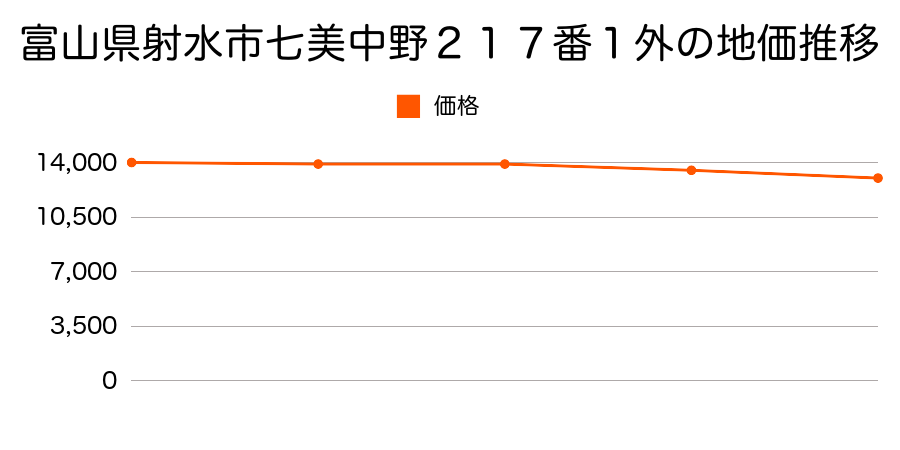 富山県射水市七美中野２１７番１外の地価推移のグラフ