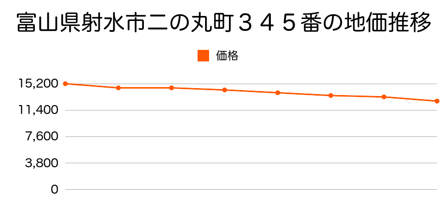 富山県射水市有磯２丁目２７番２の地価推移のグラフ