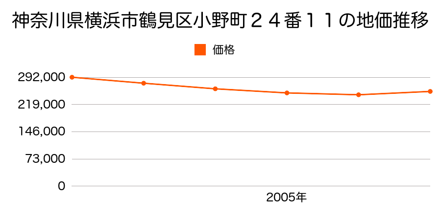 神奈川県横浜市鶴見区小野町２４番１１の地価推移のグラフ