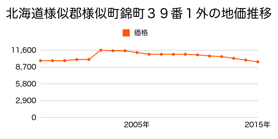 北海道様似郡様似町緑町１４７番１８の地価推移のグラフ