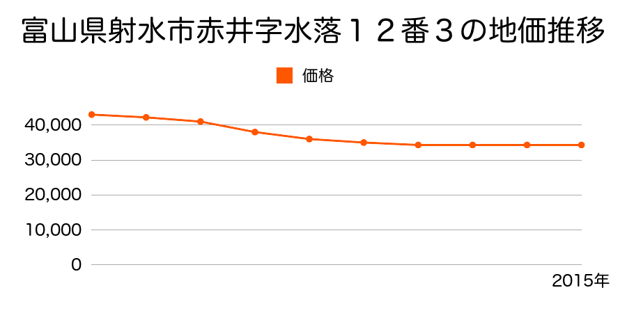 富山県射水市赤井字水落１２番３の地価推移のグラフ