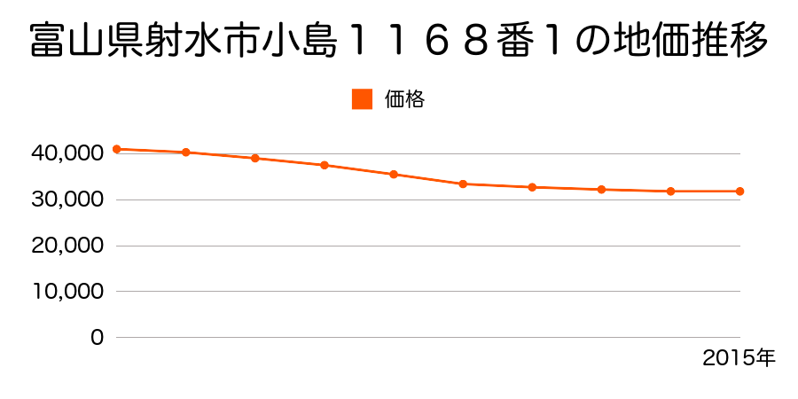 富山県射水市小島１１６８番１の地価推移のグラフ