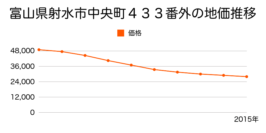 富山県射水市中央町４３３番外の地価推移のグラフ