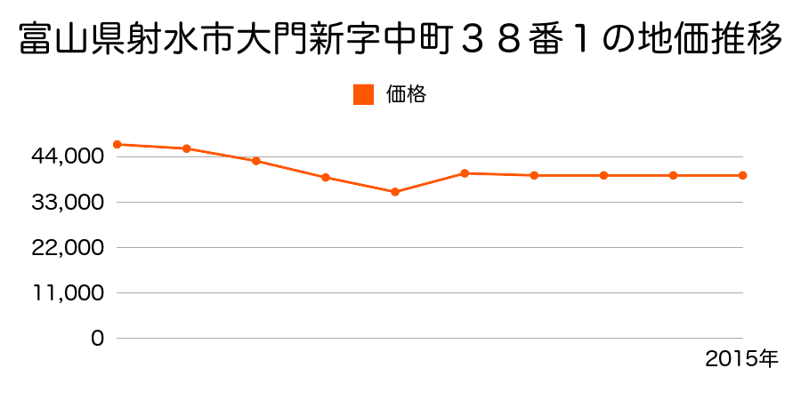 富山県射水市赤井字下間掛４０番５の地価推移のグラフ