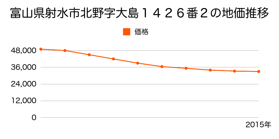 富山県射水市北野字大島１４２６番２の地価推移のグラフ