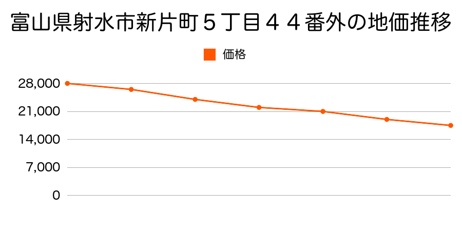 富山県射水市新片町５丁目４４番外の地価推移のグラフ