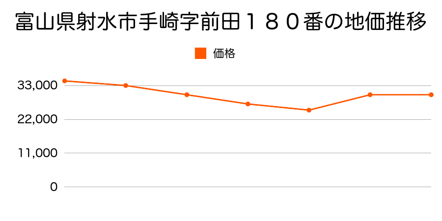 富山県射水市手崎字払堂４６２番２外の地価推移のグラフ