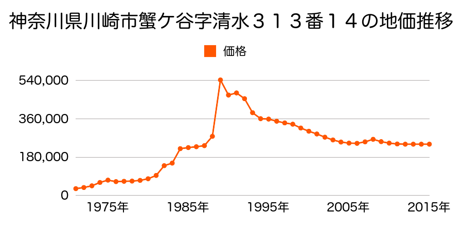 神奈川県川崎市川崎区浅田４丁目１１番１７の地価推移のグラフ