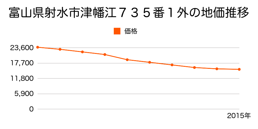 富山県射水市津幡江７３５番１外の地価推移のグラフ