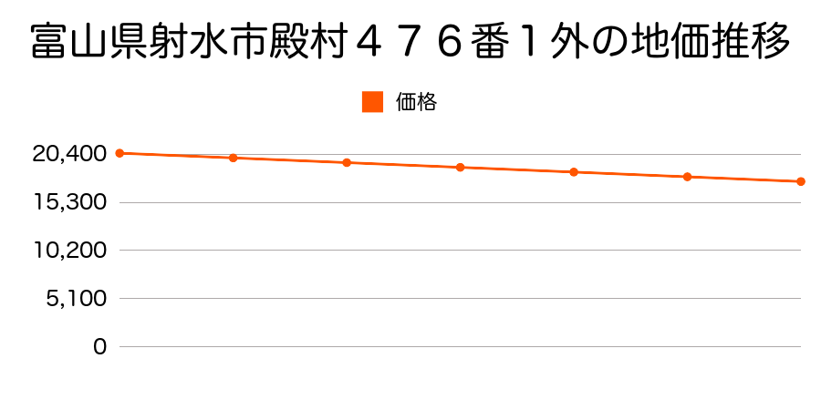 富山県射水市殿村４７６番１外の地価推移のグラフ
