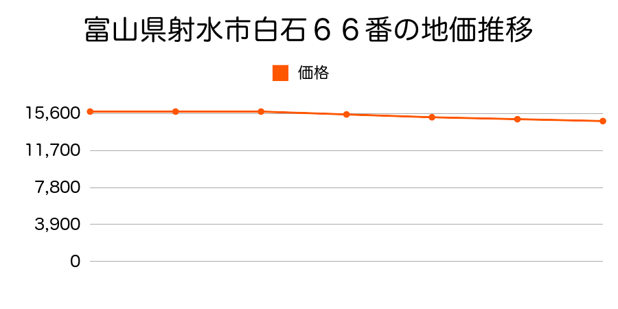 富山県射水市白石６６番の地価推移のグラフ