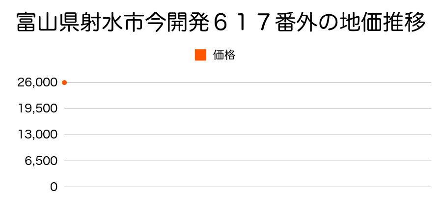 富山県射水市今開発６１７番外の地価推移のグラフ