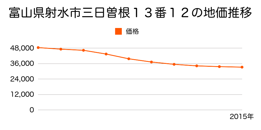 富山県射水市三日曽根１３番１２の地価推移のグラフ