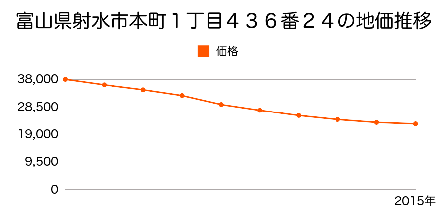 富山県射水市本町１丁目４３６番２４の地価推移のグラフ