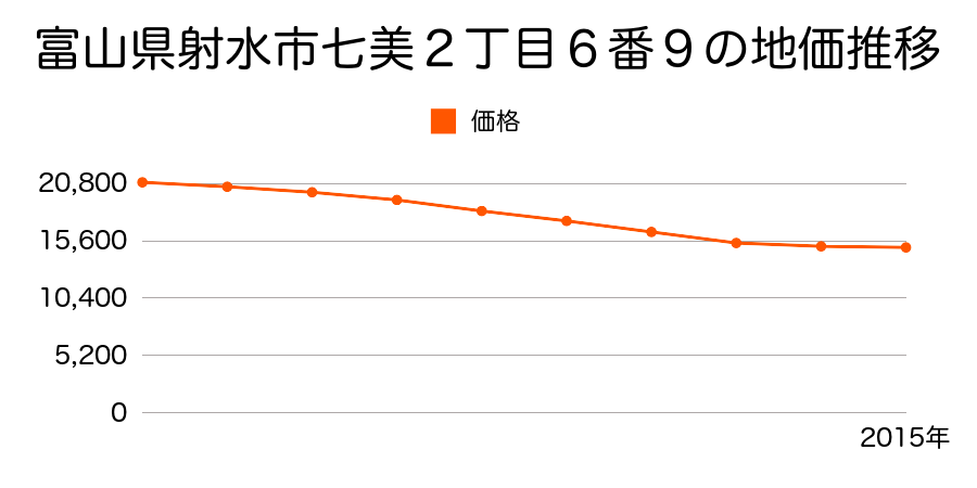富山県射水市七美２丁目６番９の地価推移のグラフ